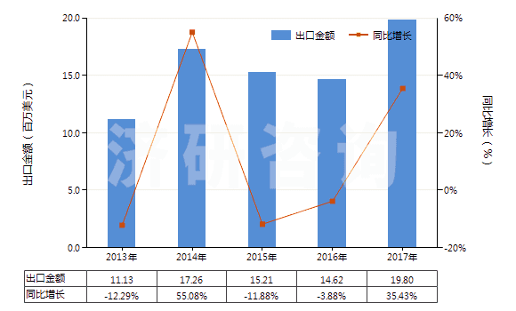 2013-2017年中國初級形狀的丁腈橡膠(膠乳除外)(HS40025910)出口總額及增速統(tǒng)計